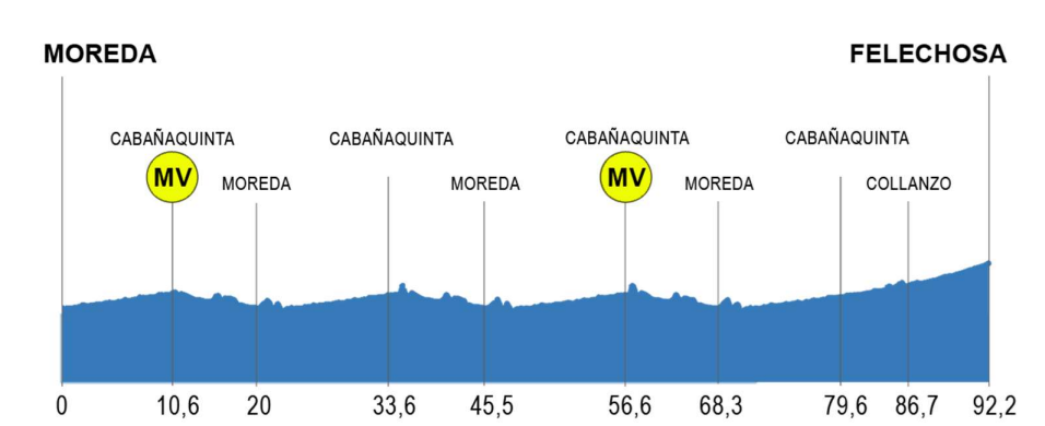 Perfil de la etapa 1 de la Vuelta a la Montaña Central de Asturias 2026