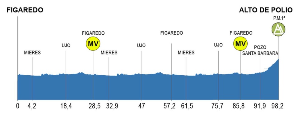 Perfil de la etapa 2 de la Vuelta a la Montaña Central de Asturias 2026