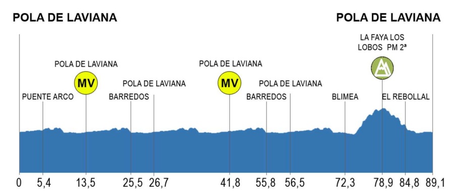 Perfil de la etapa 3 de la Vuelta a la Montaña Central de Asturias 2026