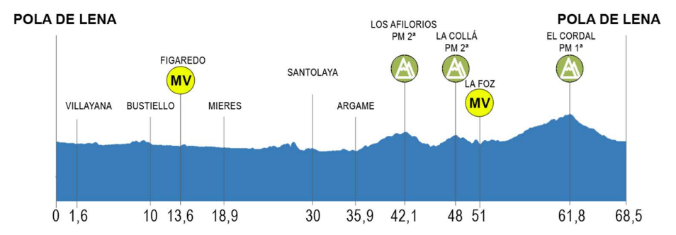 Perfil de la etapa 4 de la Vuelta a la Montaña Central de Asturias 2026