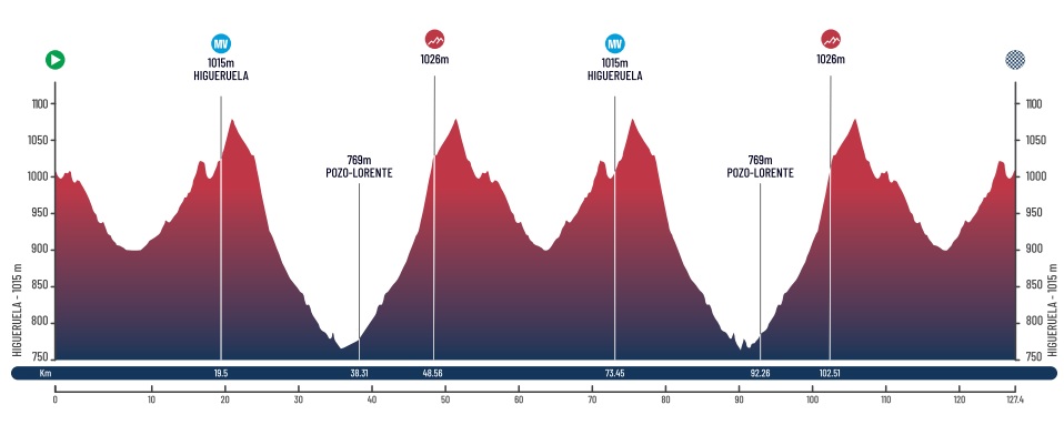 El Pelotón PREVIA | Higueruela festeja con ciclismo sus fiestas de Santa Quiteria Perfil del Premio Santa Quiteria de Higueruela 2026