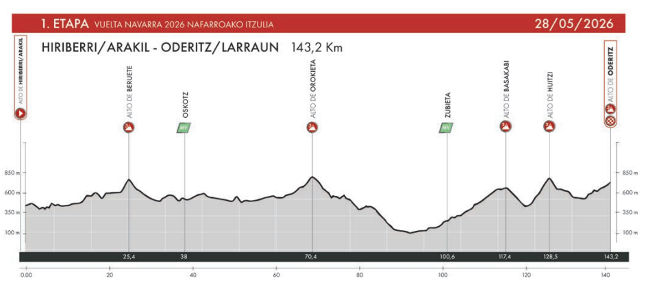 El Pelotón PREVIA | Las cuatro etapas de la prestigiosa Vuelta a Navarra cierran el intenso mes de mayo Perfil etapa 1 Vuelta Navarra 2026