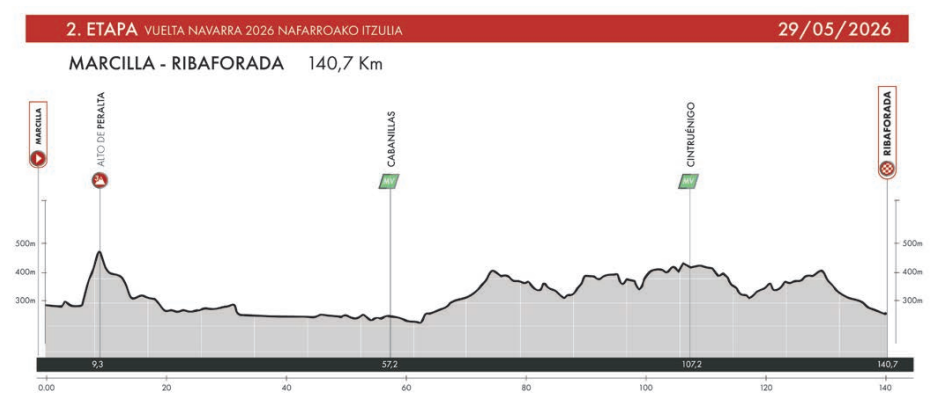 El Pelotón PREVIA | Las cuatro etapas de la prestigiosa Vuelta a Navarra cierran el intenso mes de mayo Perfil etapa 2 Vuelta Navarra 2026