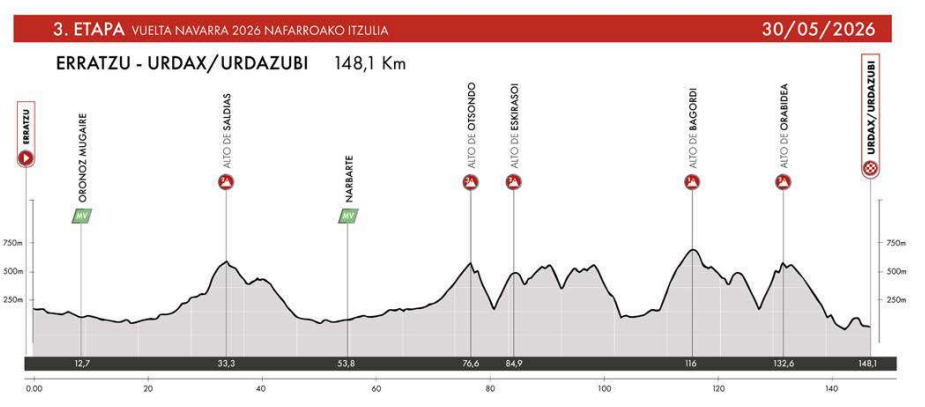 El Pelotón PREVIA | Las cuatro etapas de la prestigiosa Vuelta a Navarra cierran el intenso mes de mayo Perfil etapa 3 Vuelta Navarra 2026