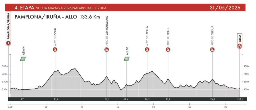 El Pelotón PREVIA | Las cuatro etapas de la prestigiosa Vuelta a Navarra cierran el intenso mes de mayo Perfil etapa 4 Vuelta Navarra 2026