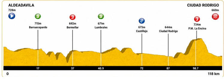 Perfil de la 1ª etapa de la I Vuelta Ciclista a Salamanca Junior 2026