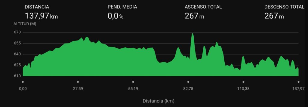 Perfil de la 1ª etapa del III Cinturón de La Mancha 2026