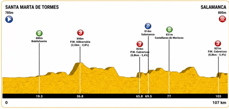 Perfil de la 2ª etapa de la I Vuelta Ciclista a Salamanca Junior 2026