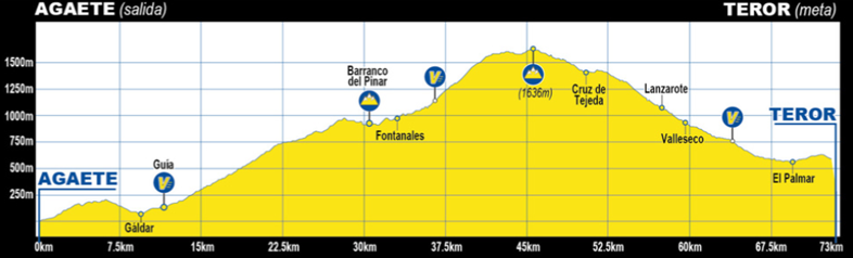 El Pelotón PREVIA | La recuperada Vuelta al Norte de Gran Canaria lleva al pelotón amateur al "paraíso" Perfil de la 2ª etapa de la Vuelta al Norte de Gran Canaria 2026