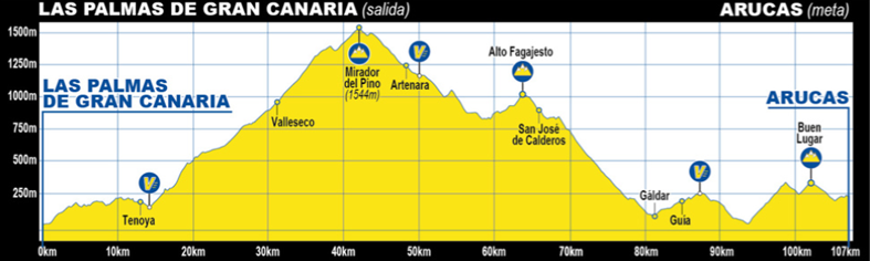 El Pelotón PREVIA | La recuperada Vuelta al Norte de Gran Canaria lleva al pelotón amateur al "paraíso" Perfil de la 3ª etapa de la Vuelta al Norte de Gran Canaria 2026