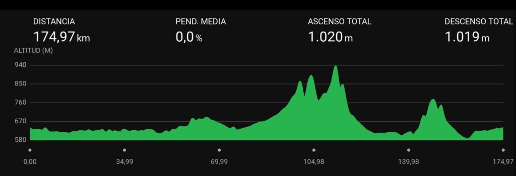 Perfil de la 3ª etapa del III Cinturón de La Mancha 2026