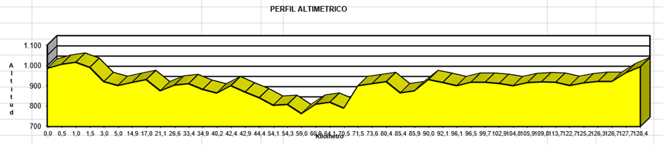 Perfil de la 42 Vuelta a los Pinares Segovianos 2026