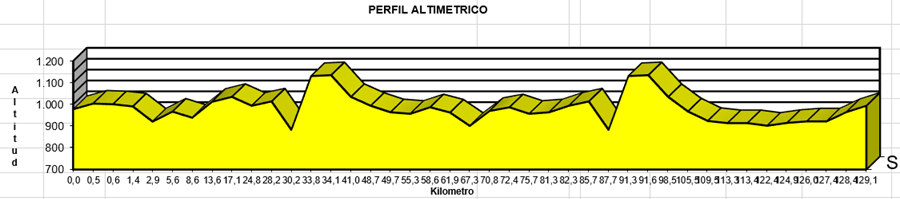 Perfil de la 64 Vuelta a Segovia 2026