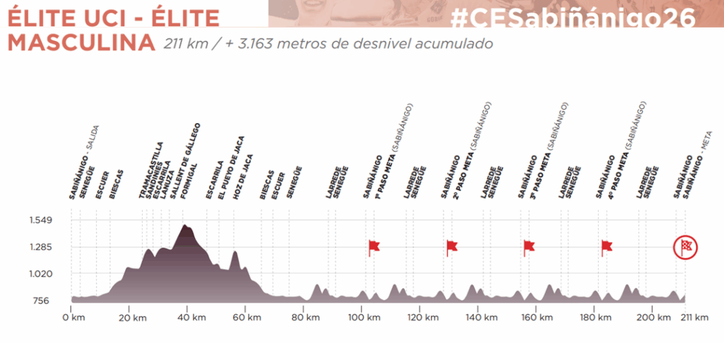 El Pelotón PREVIA | Ejercicio de supervivencia entre profesionales en Sabiñanigo para agarrar la corona élite Perfil del Campeonato de España Sabiñánigo 2026 élite y UCI PRO