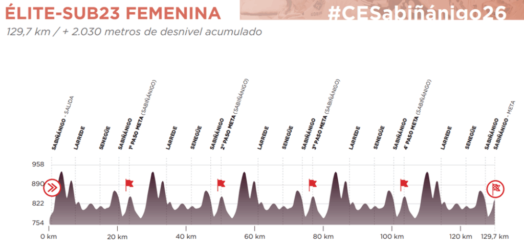 Perfil del Campeonato de España de Sabiñánigo élite-sub23 femenino 2026