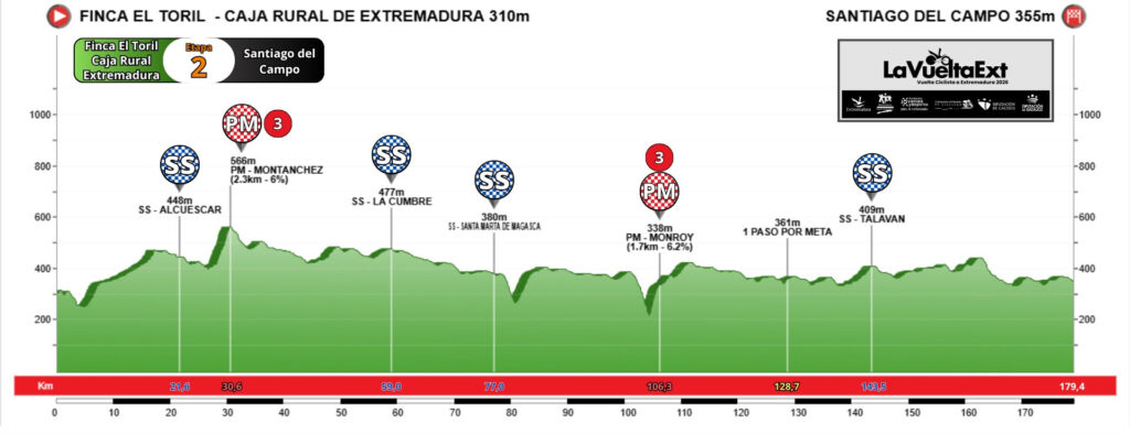 Perfil etapa 2 Vuelta a Extremadura élite y sub-23 2026