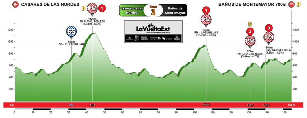 Perfil etapa 3 Vuelta a Extremadura élite y sub-23 2026