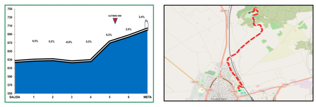 Perfil y plano de la cronoescalada del III Cinturón de La Mancha 2026