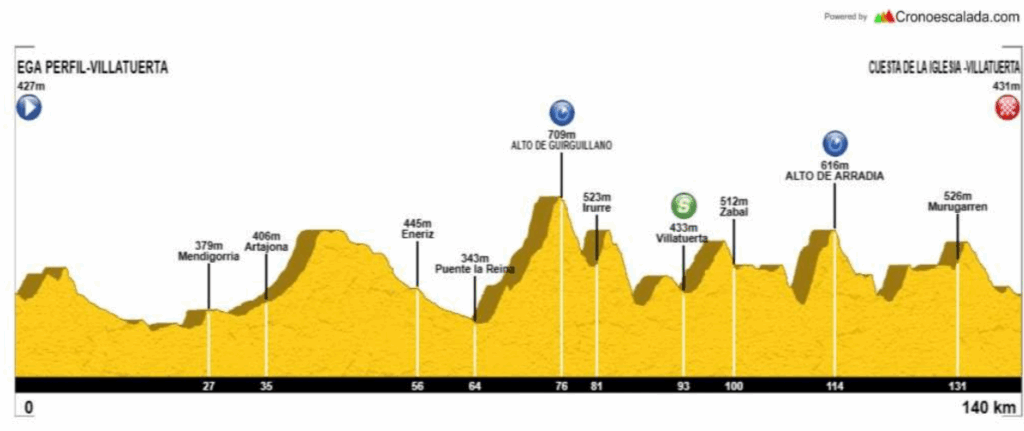 El Pelotón PREVIA | El navarro Trofeo Robert Innova de Villatuerta vuelve a apostar por la montaña Perfil del VII Trofeo Robert Innova de Villatuerta 2026