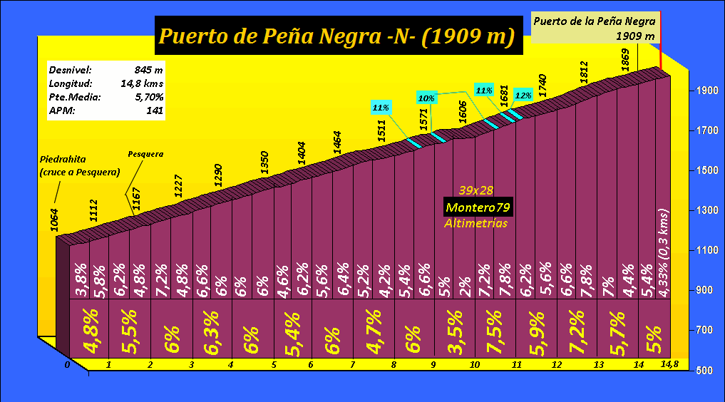 El Pelotón PREVIA | Llegan los cinco días mágicos de la Vuelta a Castilla y León élite y sub-23 Perfil del puerto de Peña Negra