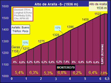 Perfil del Puerto de Aralla, León (Fuente: 39x28altimetrias.com)