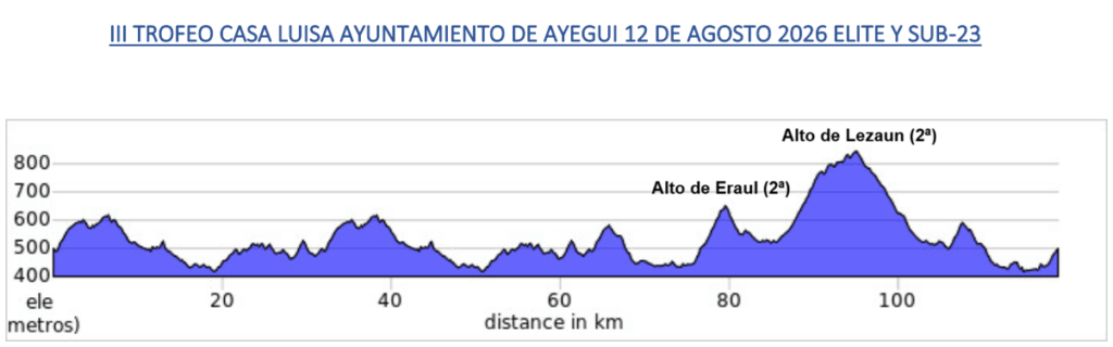 El Pelotón PREVIA | El clásico enlazado a Eraul y Lezaun volverá a decidir el Trofeo Casa Luisa - Ayuntamiento de Ayegui Perfil del III Trofeo Casa Luisa - Ayuntamiento de Ayegui 2026