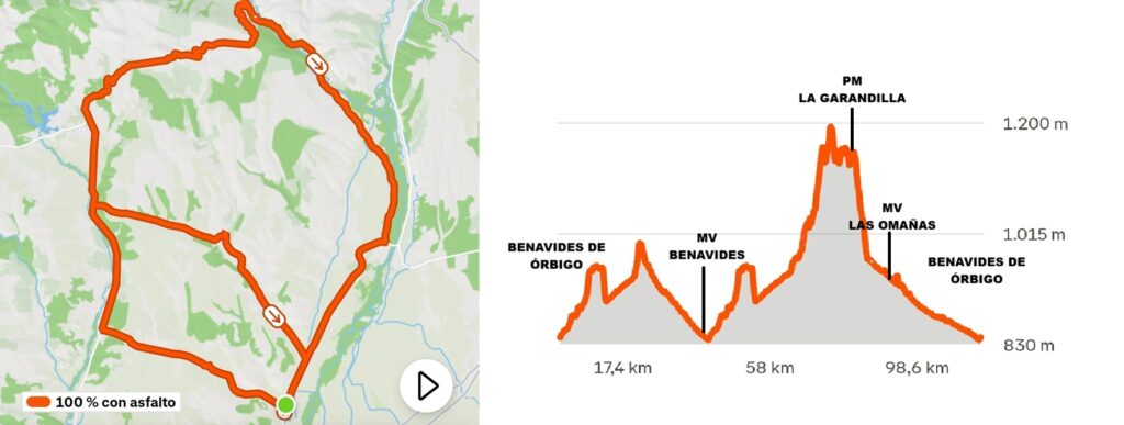 Plano y perfil del Memorial Manolo Gloria de Benavides de Órbigo 2026 (Fuente: Ciclismo El Pelotón)
