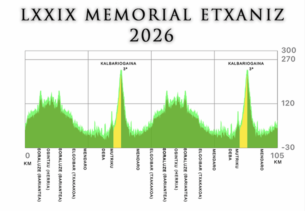Perfil del Memorial Etxaniz de Elgoibar - Torneo Lehendakari 2026